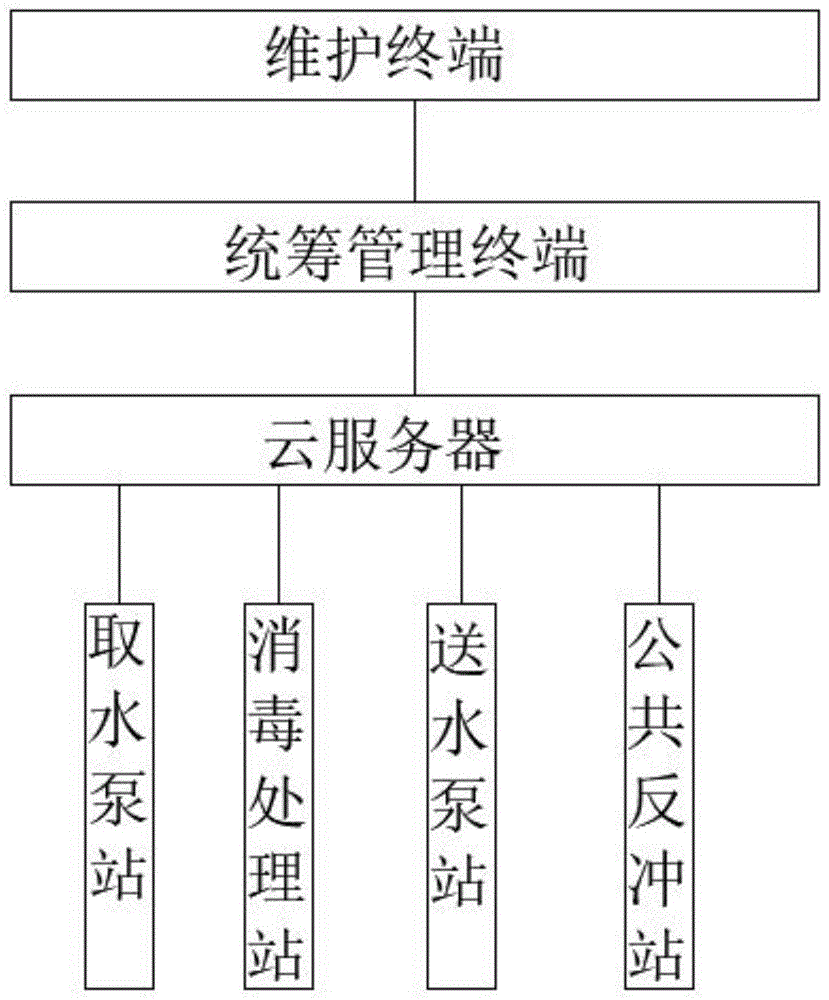 自来水智能供水系统的制作方法