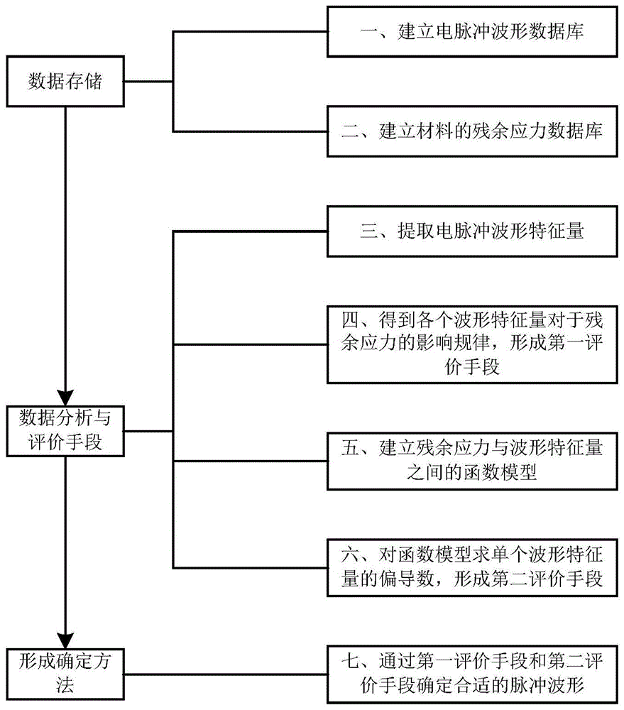 基于数据挖掘技术的电脉冲时效电脉冲波形确定方法与流程