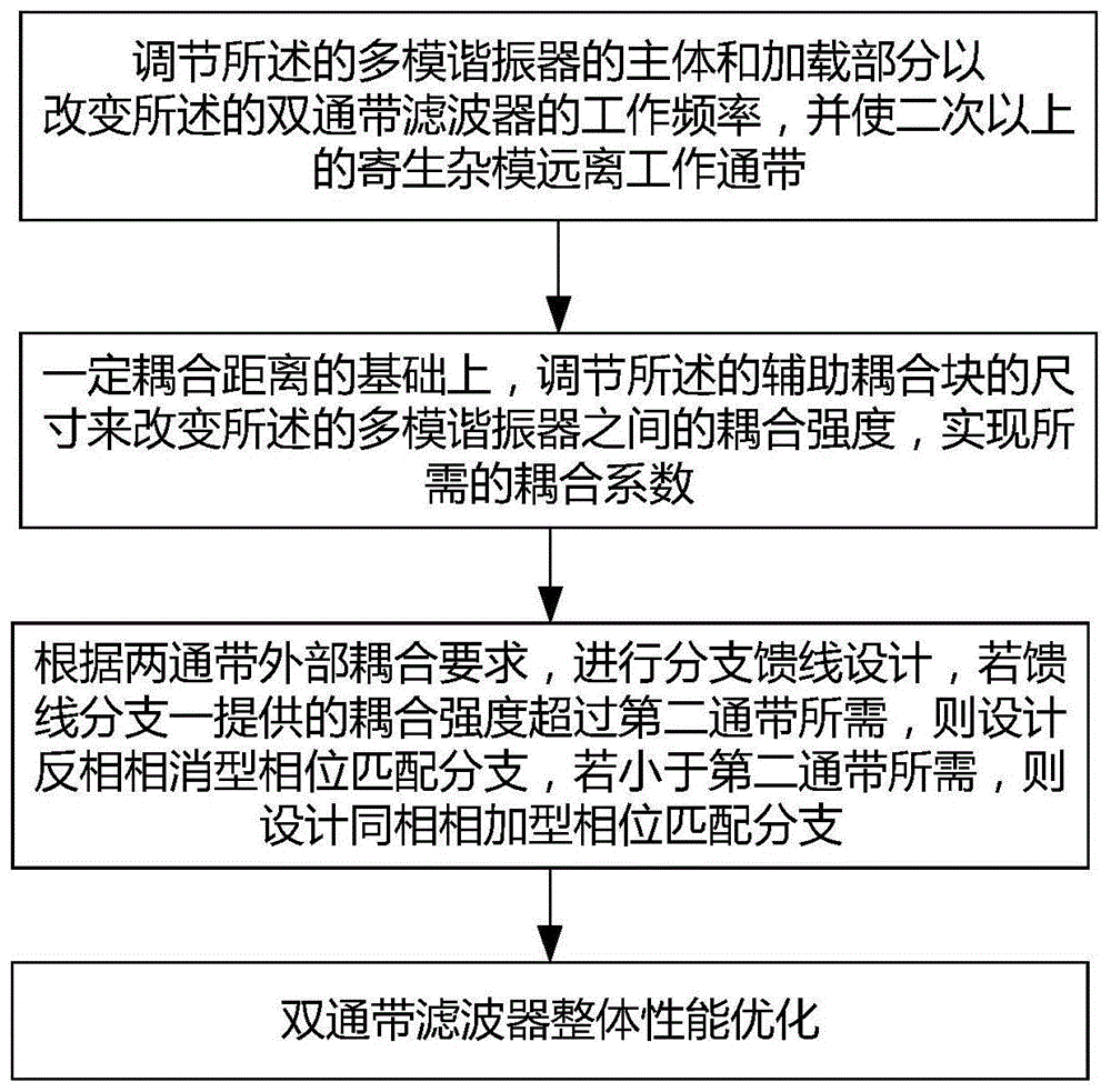 一种双通带滤波器的设计方法及双通带滤波器与流程