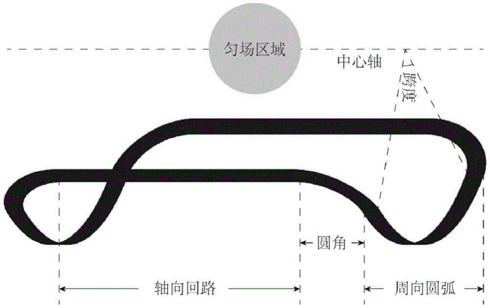 一种带有圆角的径向超导匀场线圈及其设计方法与流程