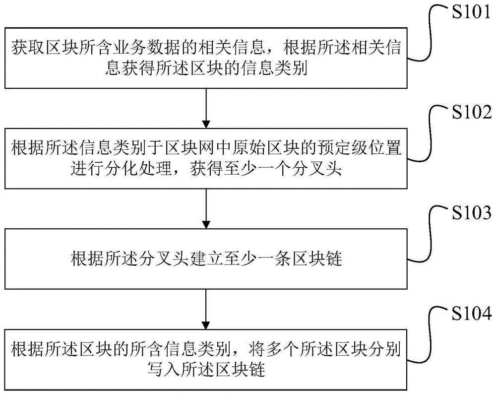 智能区块网络构建方法及系统与流程