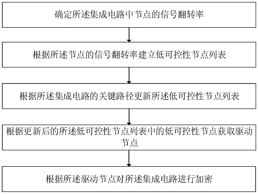 一种防御硬件木马的集成电路及其加密方法与流程