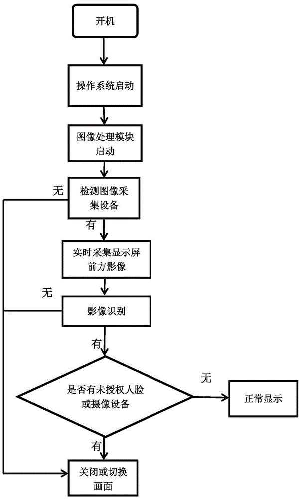 显示屏信息保密方法和系统与流程