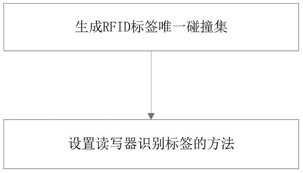 一种基于唯一碰撞集的射频标签监控方法与流程