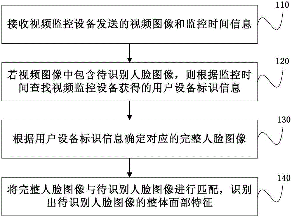 人脸识别方法、装置和系统与流程