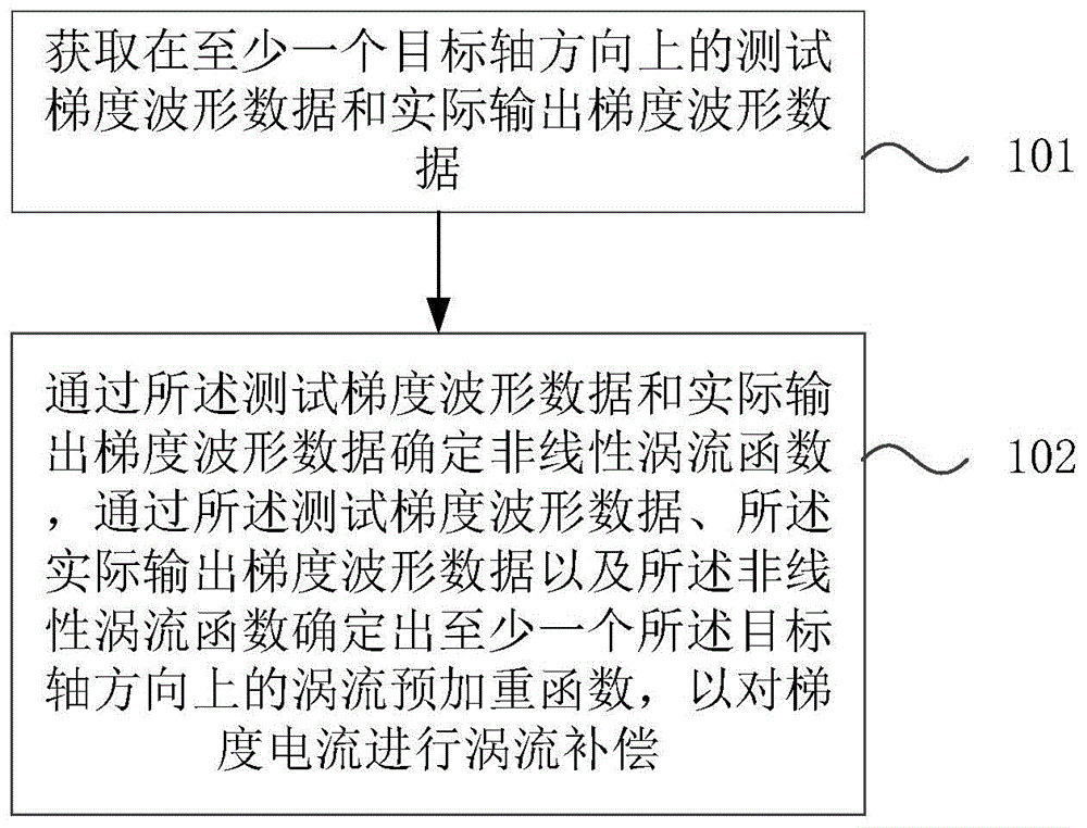 磁共振梯度系统及其涡流补偿方法及装置与流程