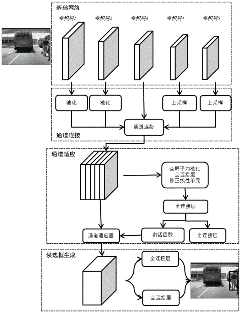 一种基于自适应特征通道的行人检测方法与流程