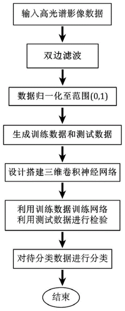 结合双边滤波的三维卷积神经网络高光谱影像分类方法与流程