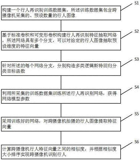 一种混合可变形卷积的行人再识别方法与流程