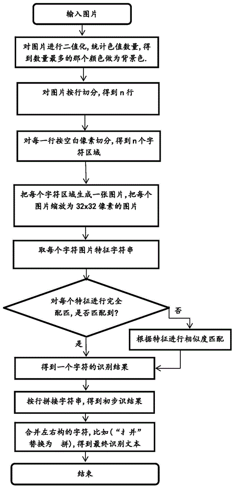 适于购物小票的图片文字识别方法与流程