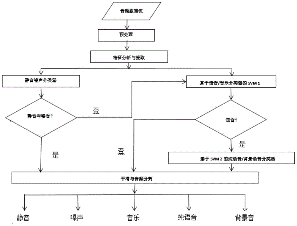 一种基于SVM的音频分类方法及系统与流程