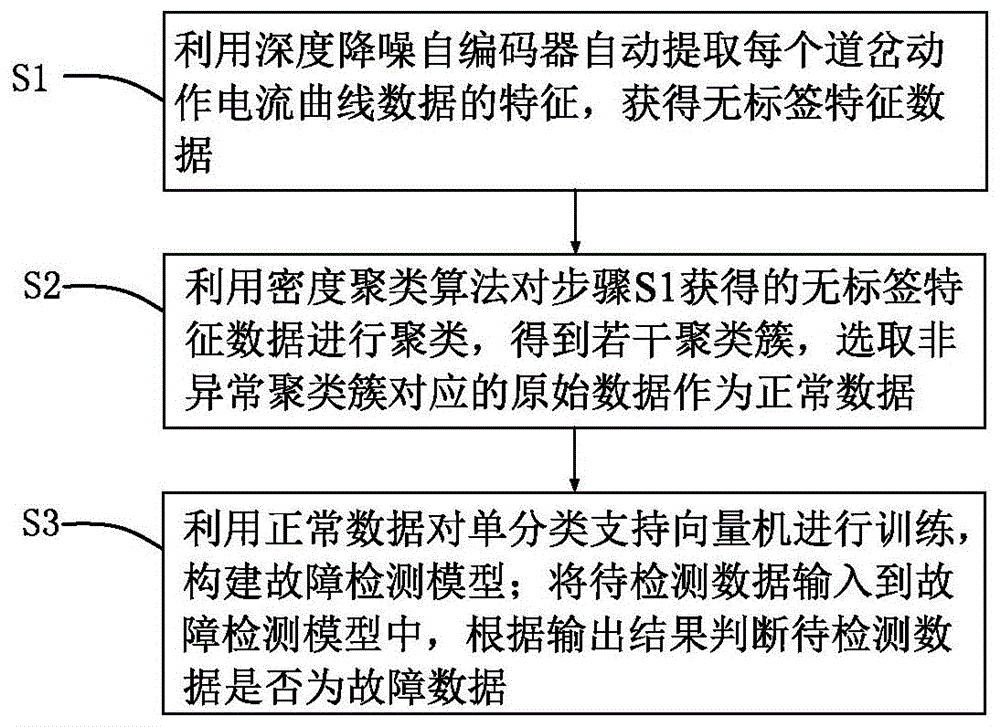 基于混合深度学习的高铁道岔智能故障检测方法与流程