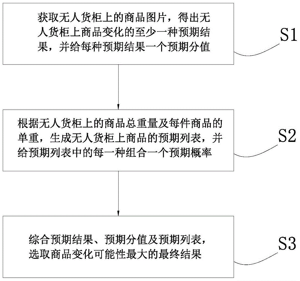 一种商品识别方法、存储介质及商品识别系统与流程