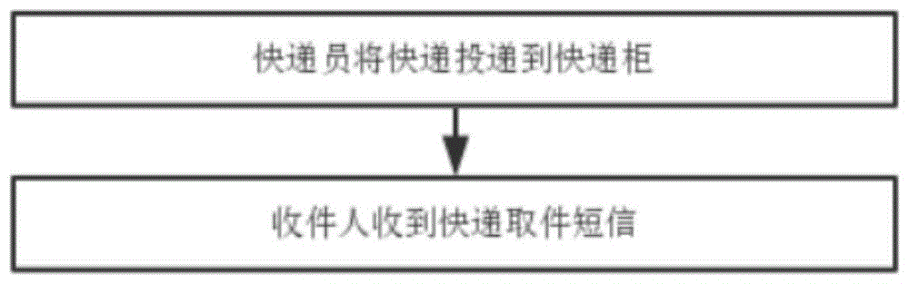 一种提醒提取存储物品的方法、储物柜和服务器与流程