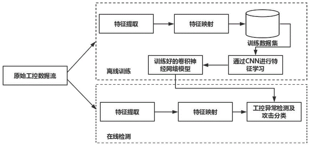 基于深度学习的工控异常检测及攻击分类方法与流程