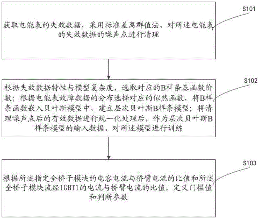 一种电能表失效率的评估方法及装置与流程