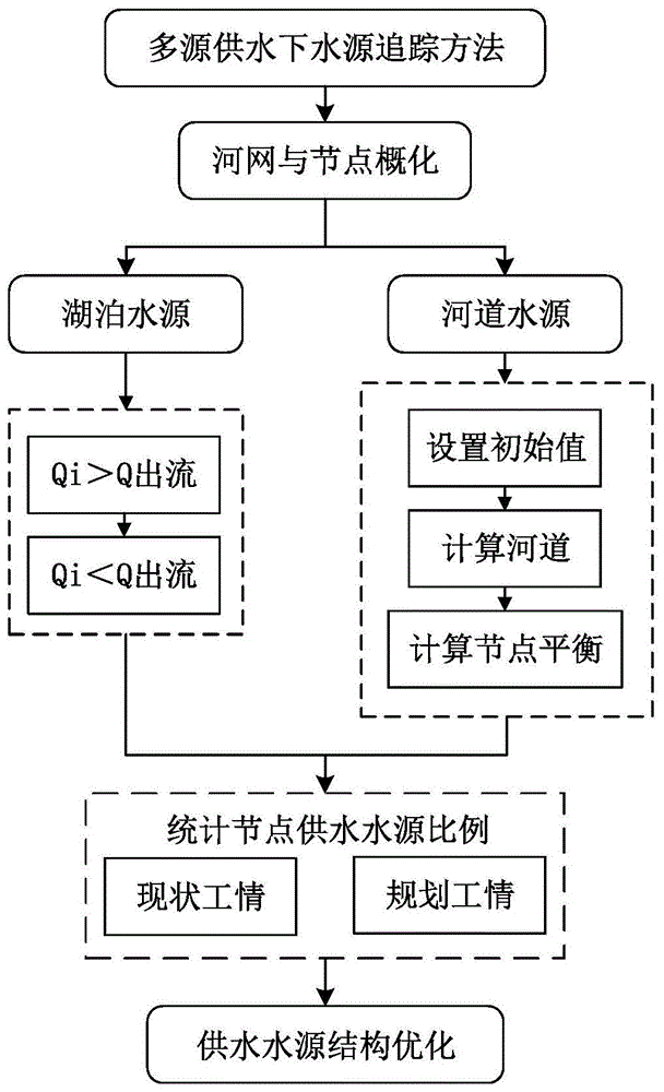 多源供水条件下的水源追踪方法与流程