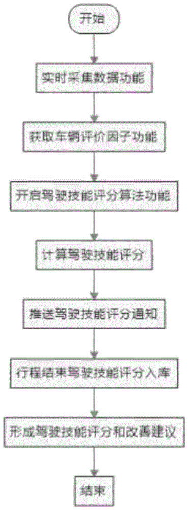 一种驾驶员驾驶技能评分系统的制作方法