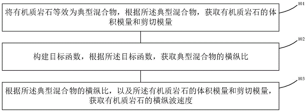 基于等效横纵比的有机质岩石横纵波速度确定方法及设备与流程