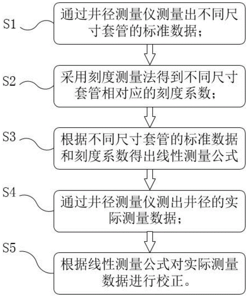 一种基于井径测量仪的扇区测量数据校正方法与流程