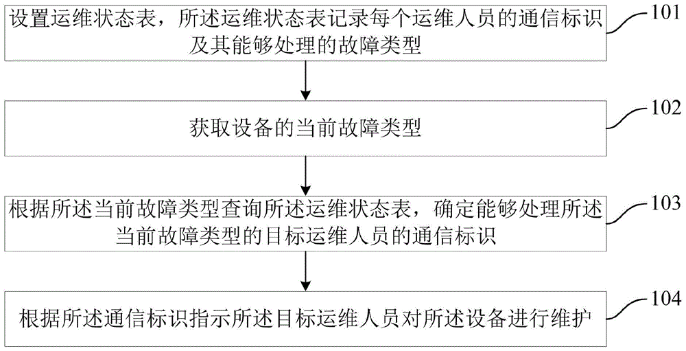 一种设备运维管理方法、装置、可读介质及电子设备与流程