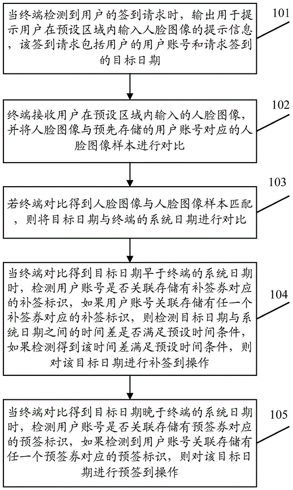 一种基于数据处理的用户签到方法及相关设备与流程