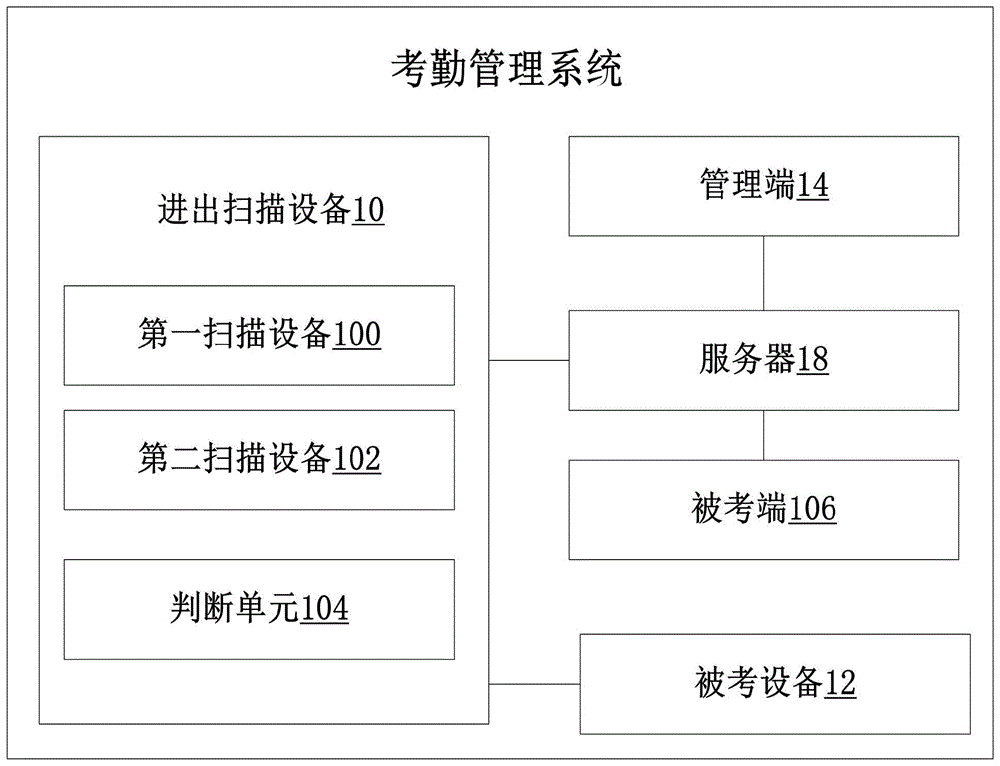 考勤管理系统及方法与流程