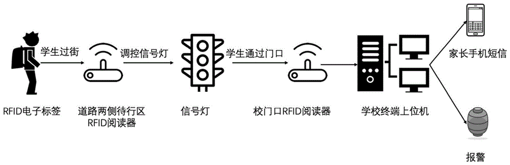 一种基于身份识别的校园门口信号灯控制和考勤方法及装置与流程