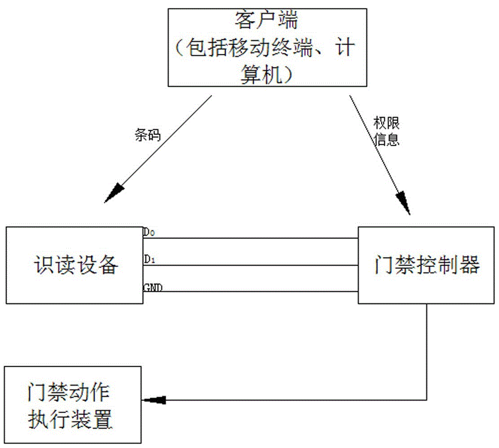 一种基于韦根协议的自适应条码的门禁系统和方法与流程