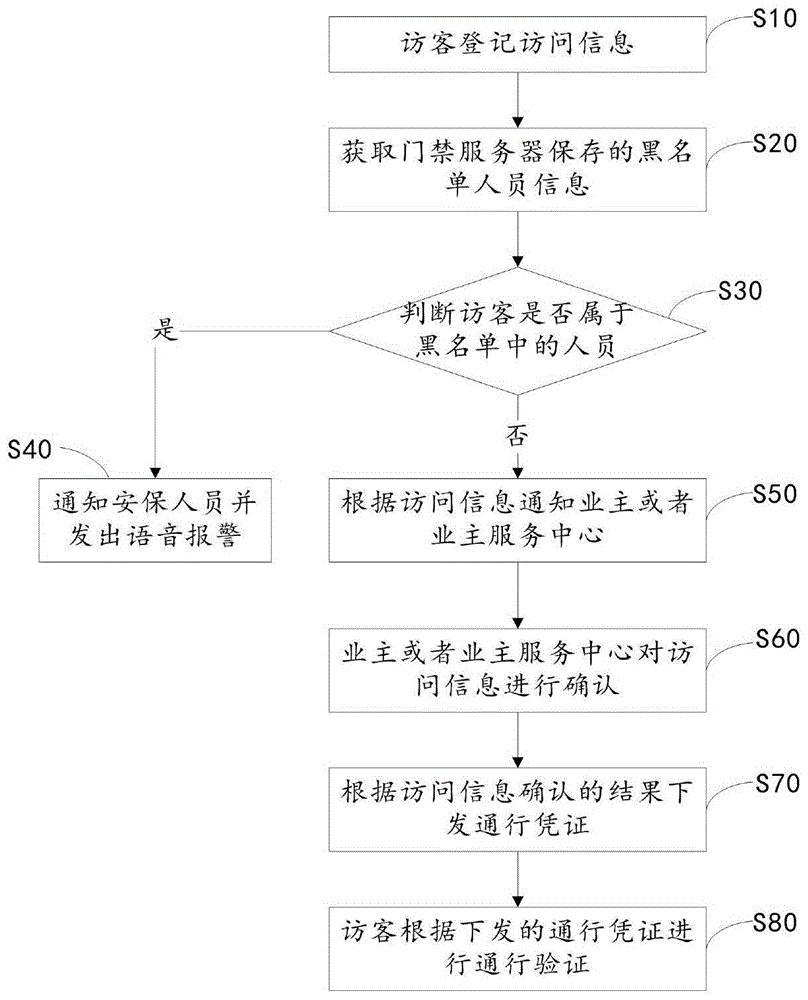 一种出入口门禁自助访问方法及系统与流程