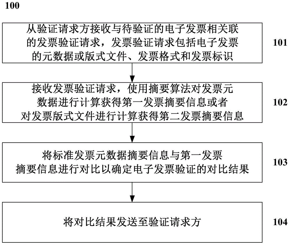 一种用于对电子发票进行验证的方法及系统与流程