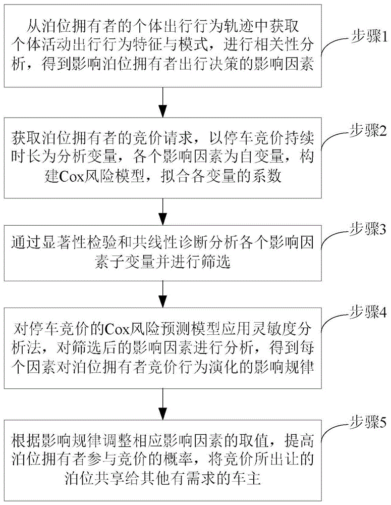 面向弹性停车激励机制的共享停车方法与流程