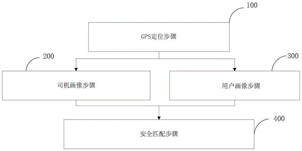 乘客司机安全性匹配的方法和系统与流程