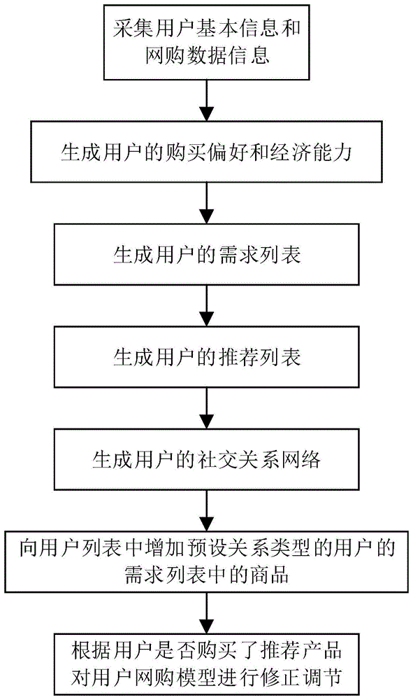 大数据精准模型的构建方法及装置与流程