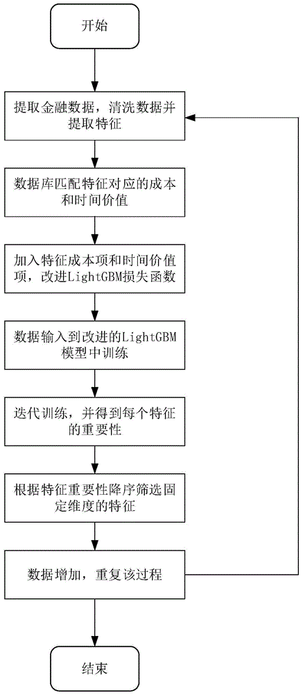 金融欺诈检测中时间与成本特征选择方法、设备、介质与流程