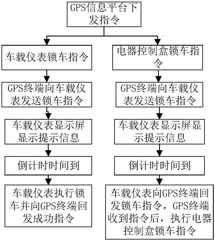 一种电动车辆远程锁车控制方法和控制装置与流程