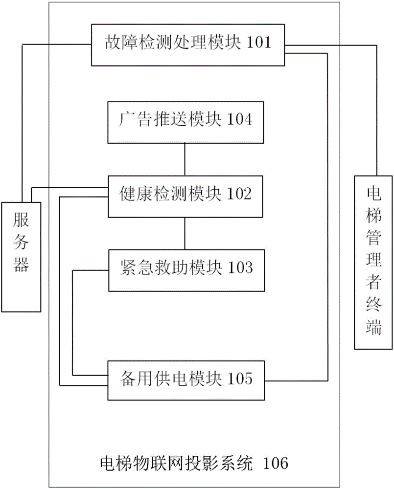 一种应用于电梯的投影触控物联网救援系统的制作方法