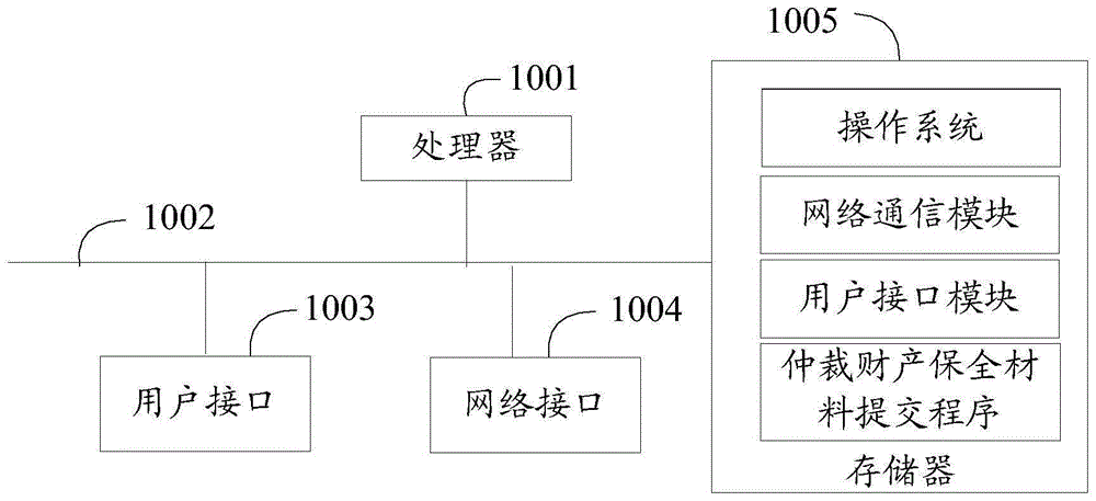 仲裁财产保全材料提交方法、系统及可读存储介质与流程