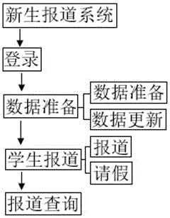 一种学校新生报到管理方法与流程