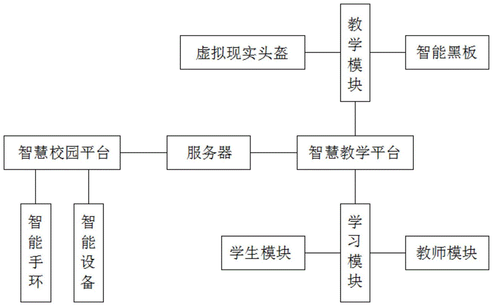 一种智慧教育管理系统的制作方法