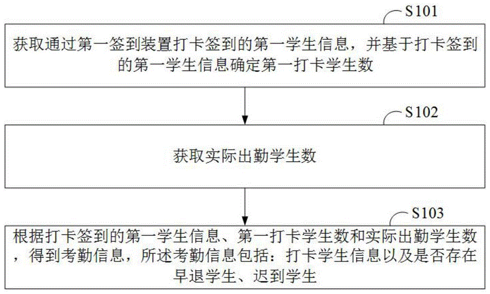 一种考勤统计方法、系统及终端设备与流程