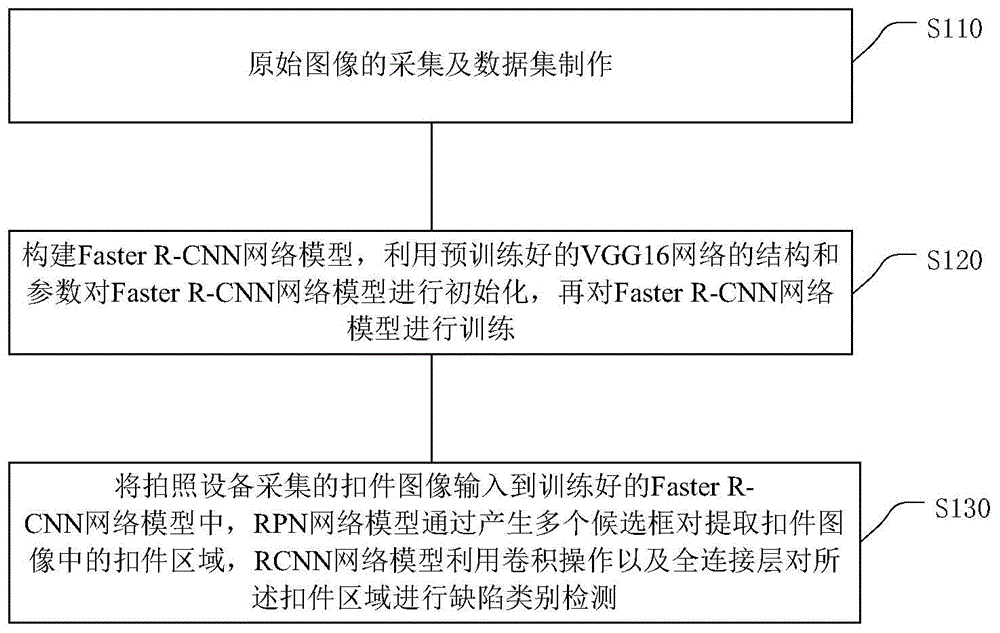 列车轨道扣件缺陷的检测方法与流程