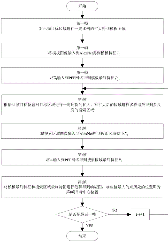 一种基于SiameseFC框架和PFP神经网络的目标跟踪方法与流程