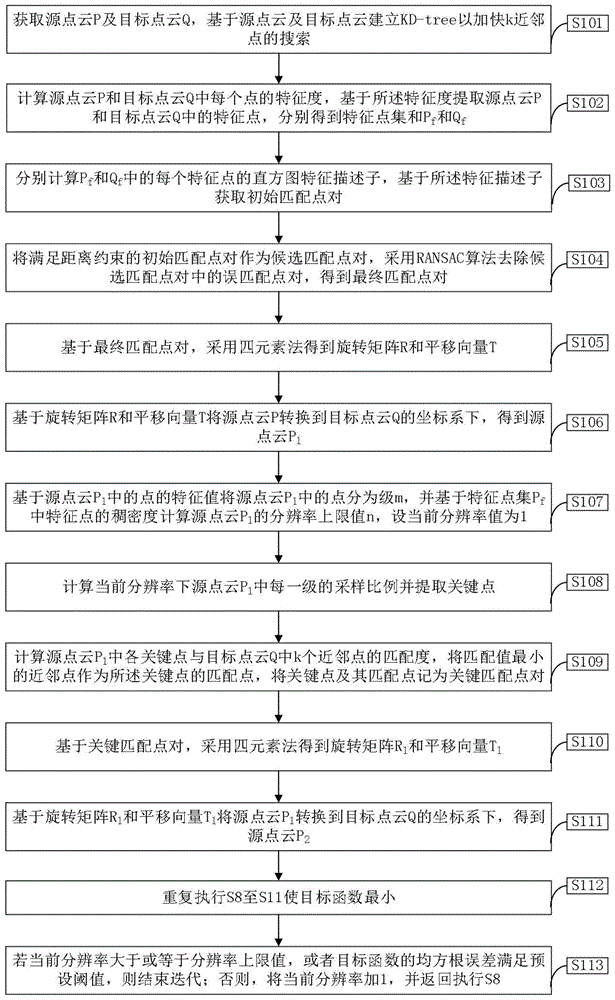 一种三维点云自动配准方法与流程