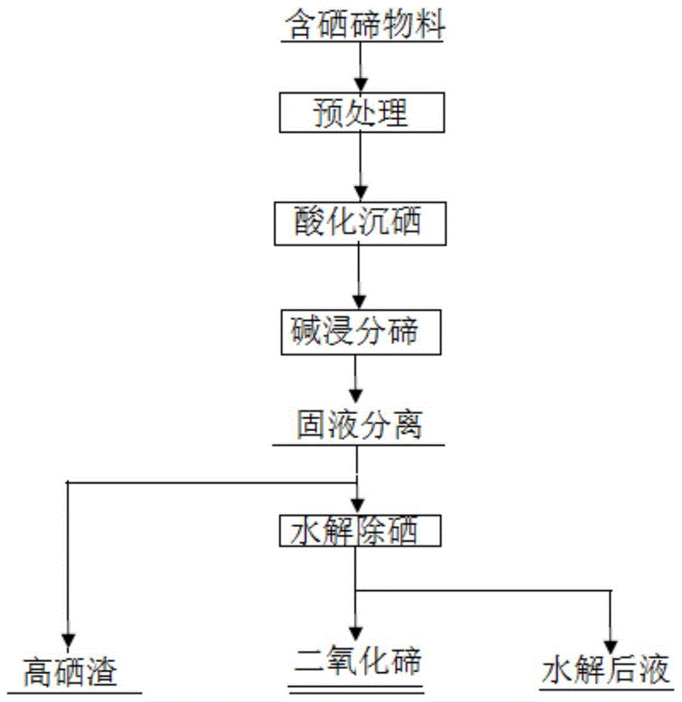 一种从含硒碲物料除硒制备二氧化碲的方法与流程