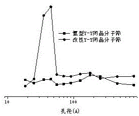 一种改性Y-Y同晶分子筛及其制备方法和应用与流程