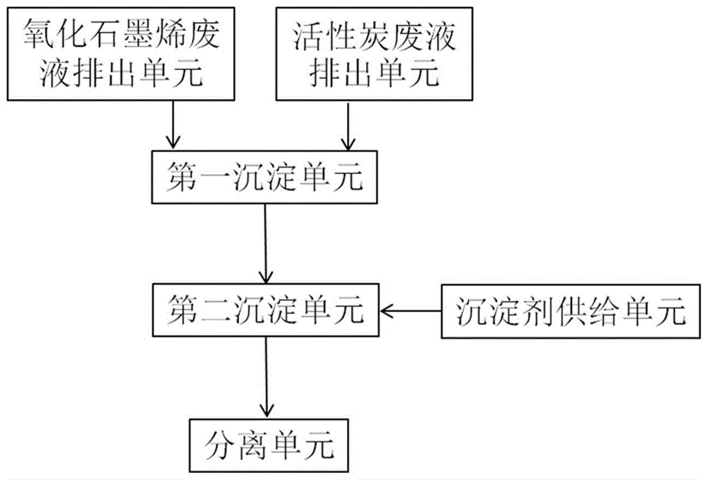 一种氧化石墨烯废液的处理系统的制作方法