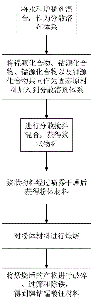 一种镍钴锰酸锂材料的制备方法及锂电池正极材料与流程