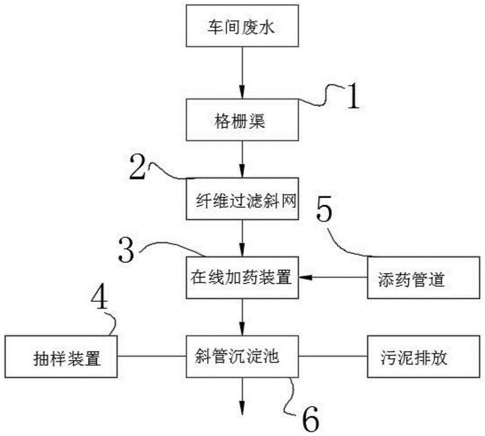 一种印染污水的前置处理系统的制作方法