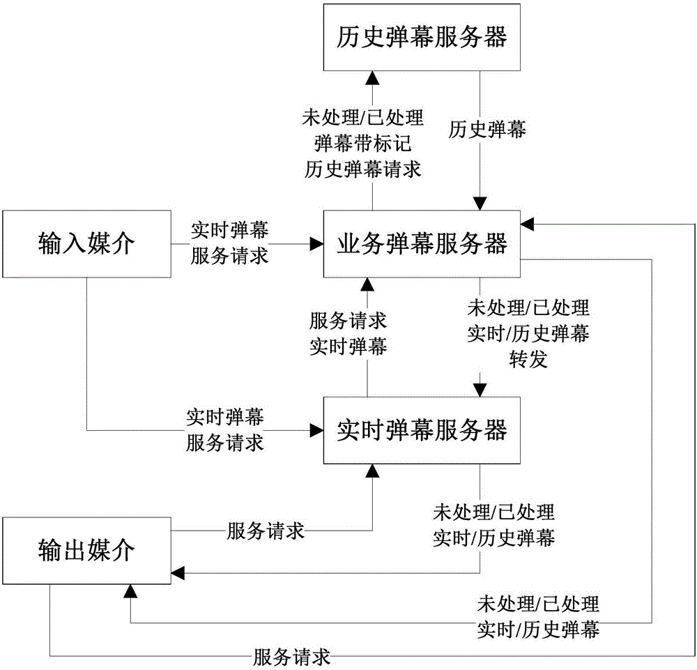 一种弹幕服务的整体实现方法及系统与流程